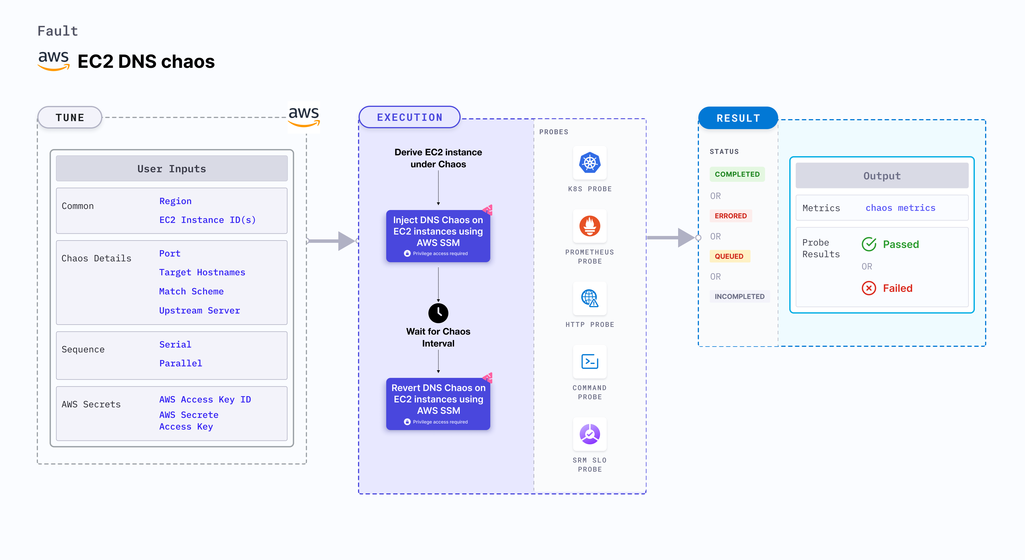 EC2 DNS Chaos