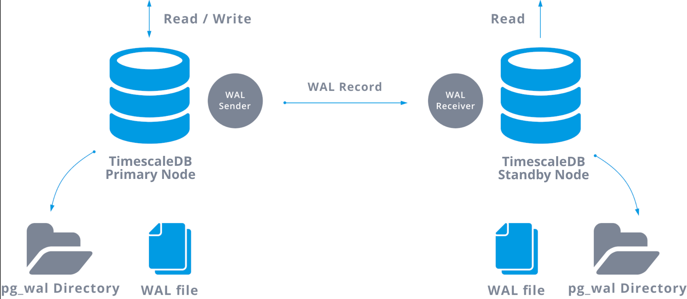 TimescaleDB architecture